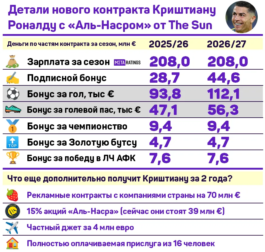 Детали нового контракта Роналду