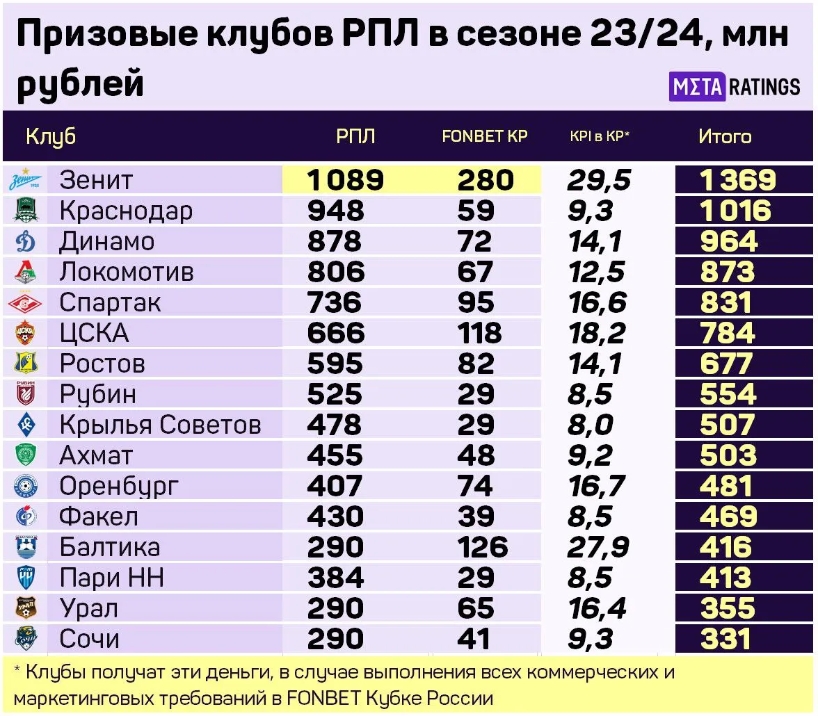 Так выглядят призовые всех 16 клубов РПЛ в чемпионате и FONBET Кубке России сезона-2023/24.
