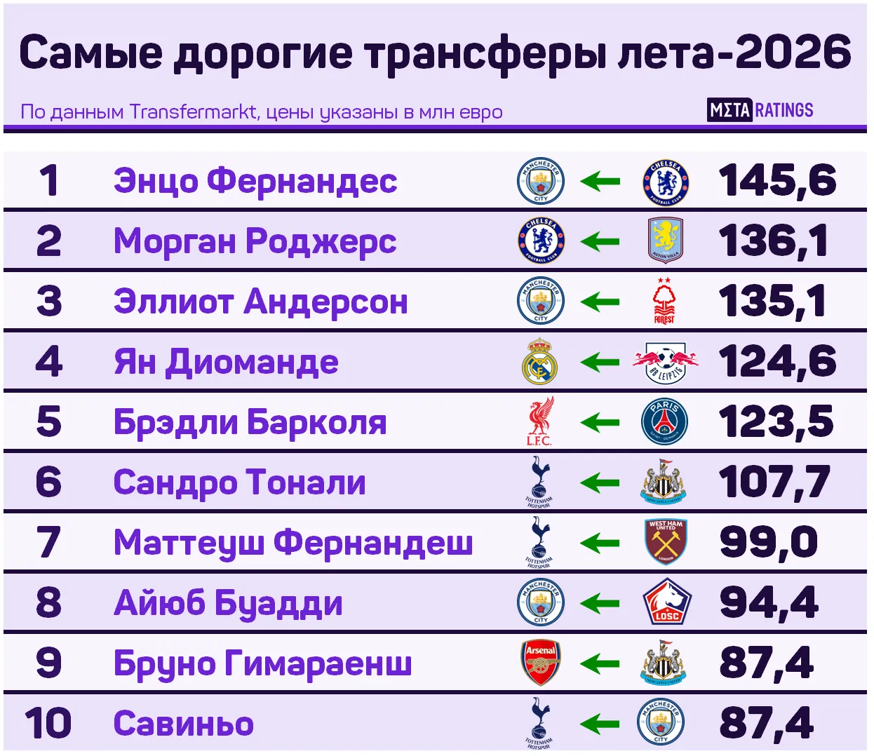 Главные трансферы лета 2026 года