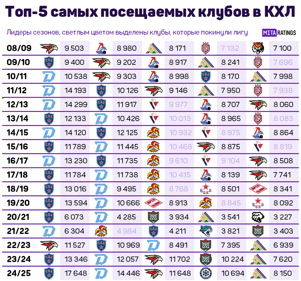 Самые посещаемые клубы в истории КХЛ
