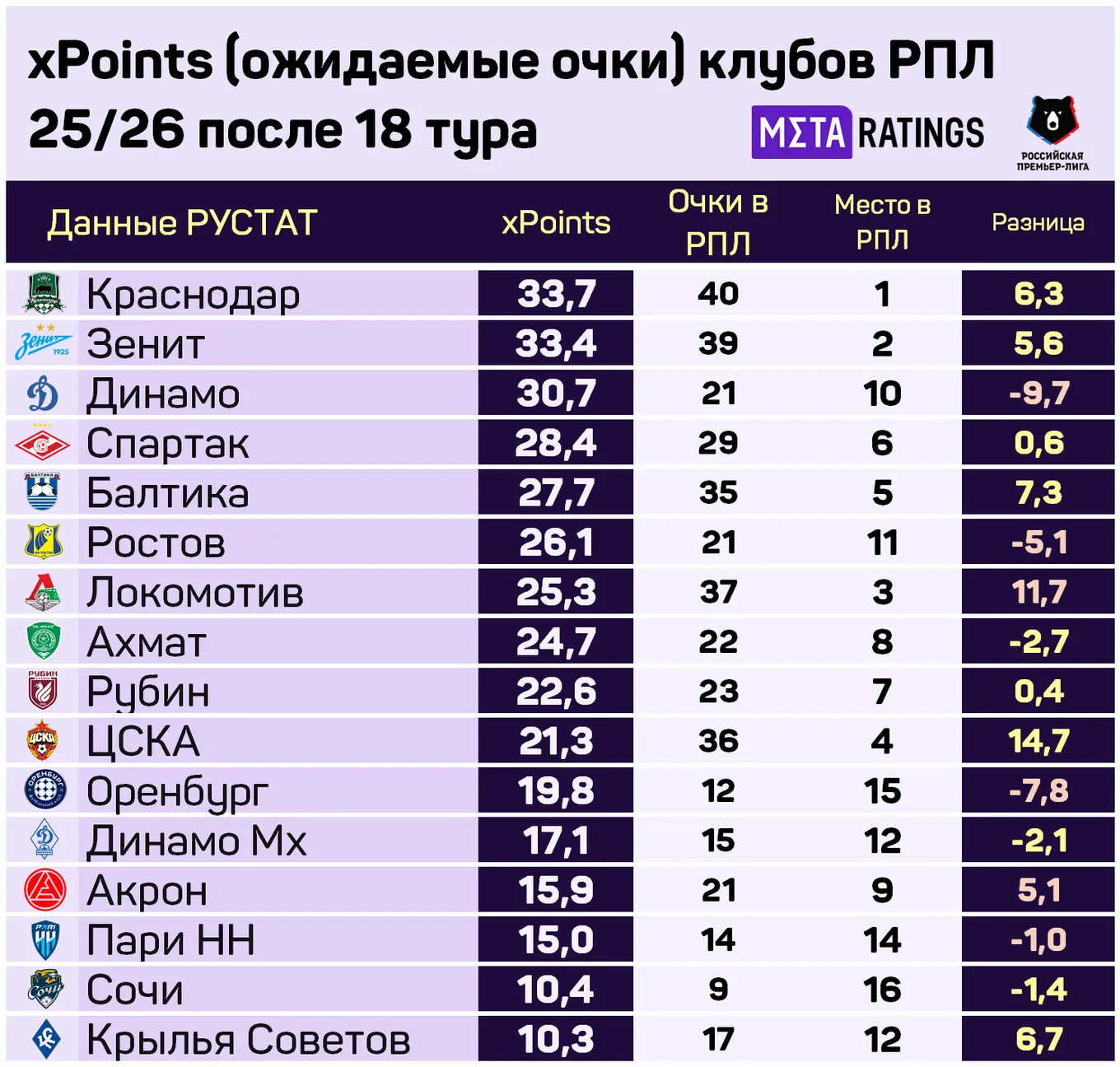 Таблица ожидаемых очков РПЛ-25/26 после 18 тура