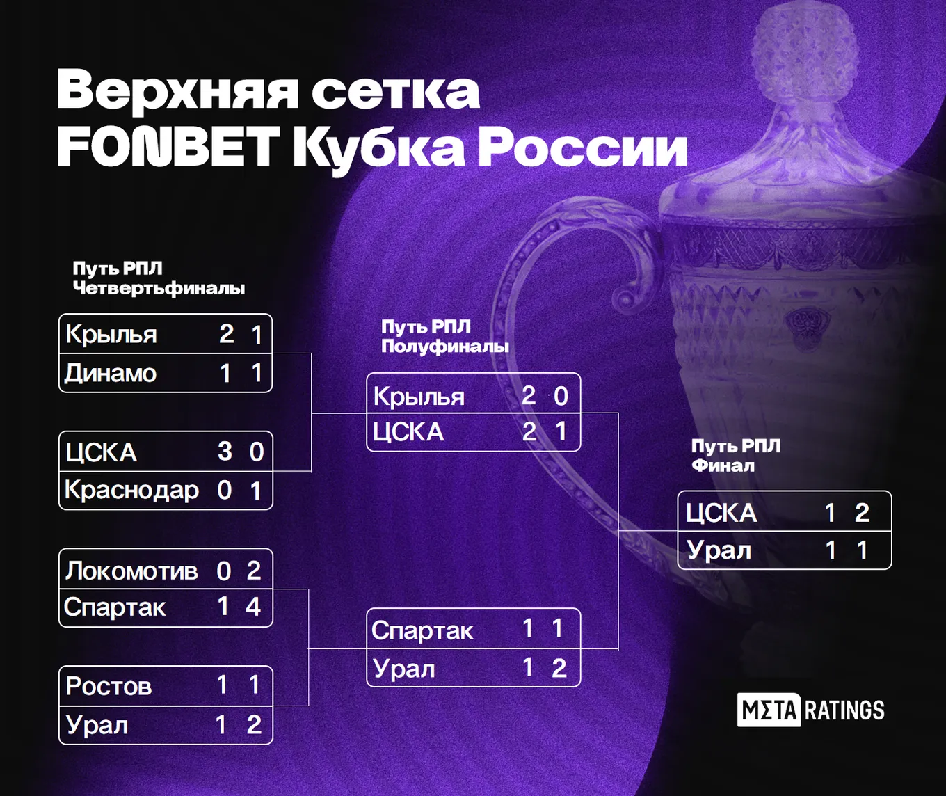 Путь РПЛ (верхняя сетка) FONBET Кубка России