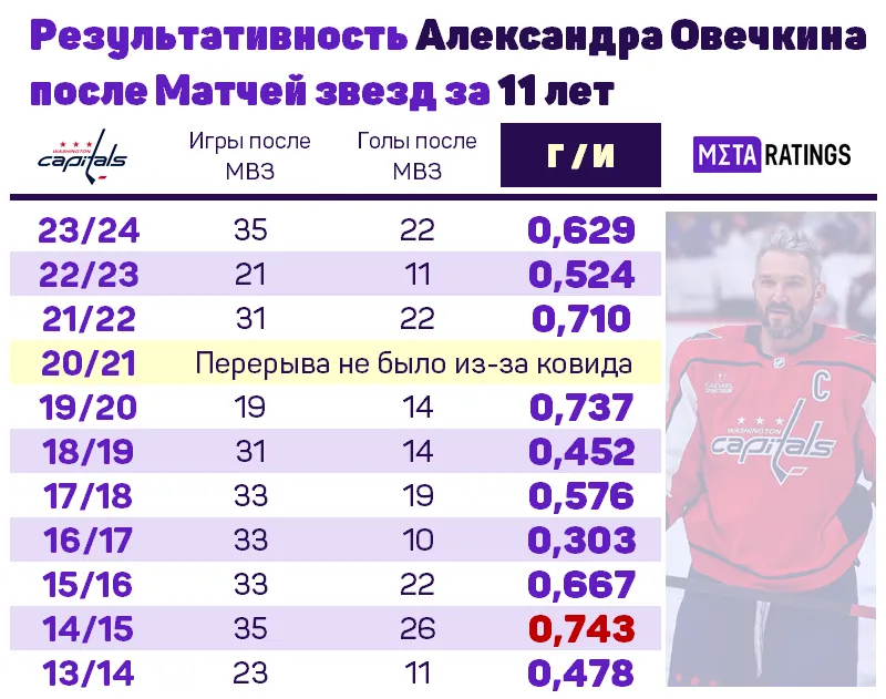 Результативность Овечкина