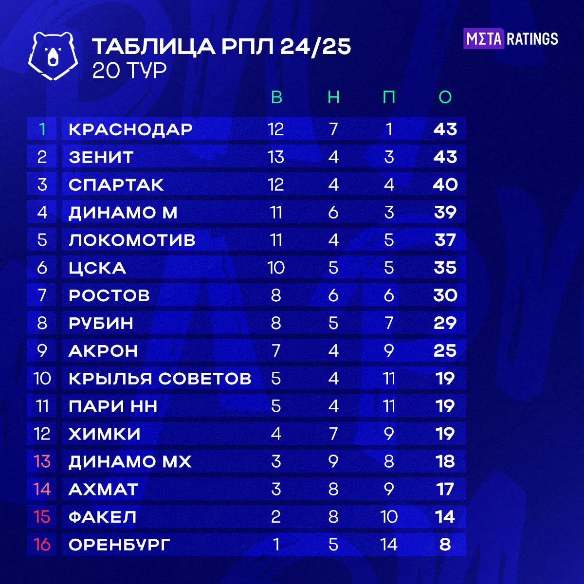 Турнирная таблица РПЛ