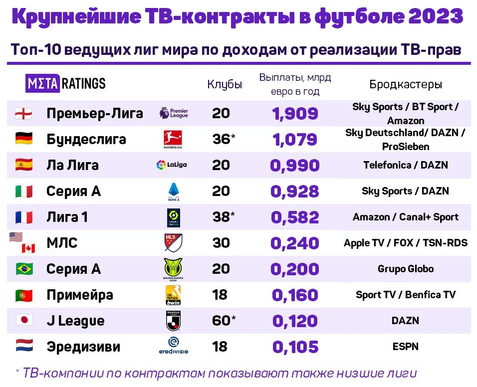 Крупнейшие футбольные ТВ-контракты в 2023 году