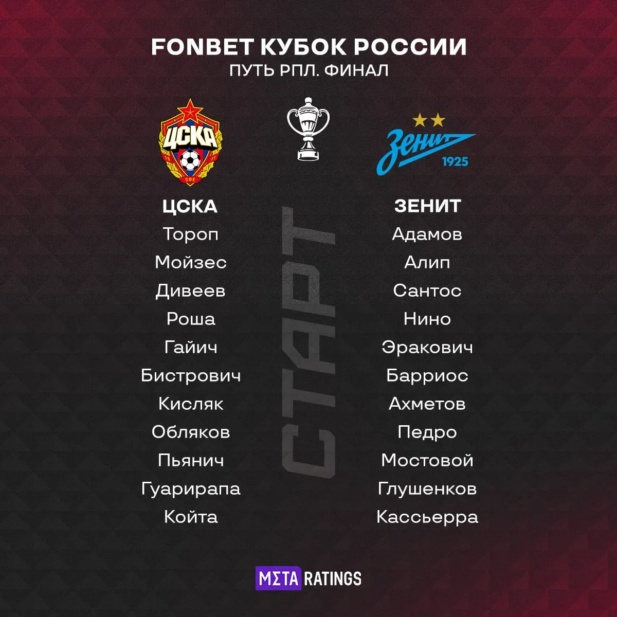 Стартовые составы ЦСКА и «Зенита»