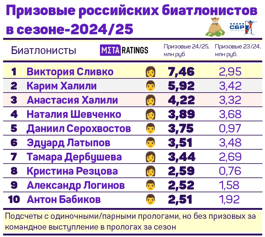 Топ-10 самых высокооплачиваемых российских биатлонистов сезона-2024/25