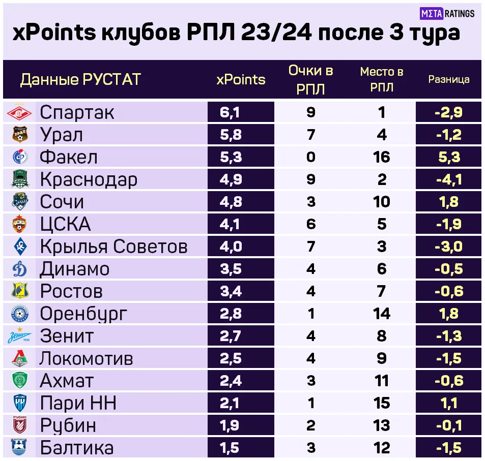 xPoints в РПЛ