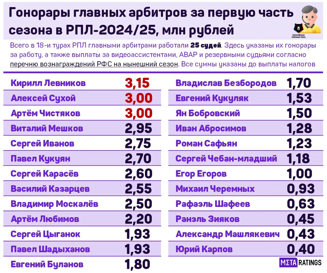 Рейтинг гонораров главных судей в РПЛ