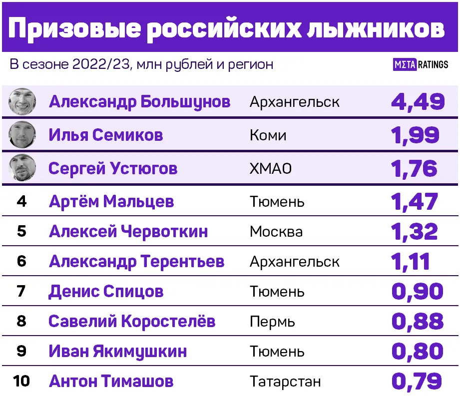 Призовые российских лыжников