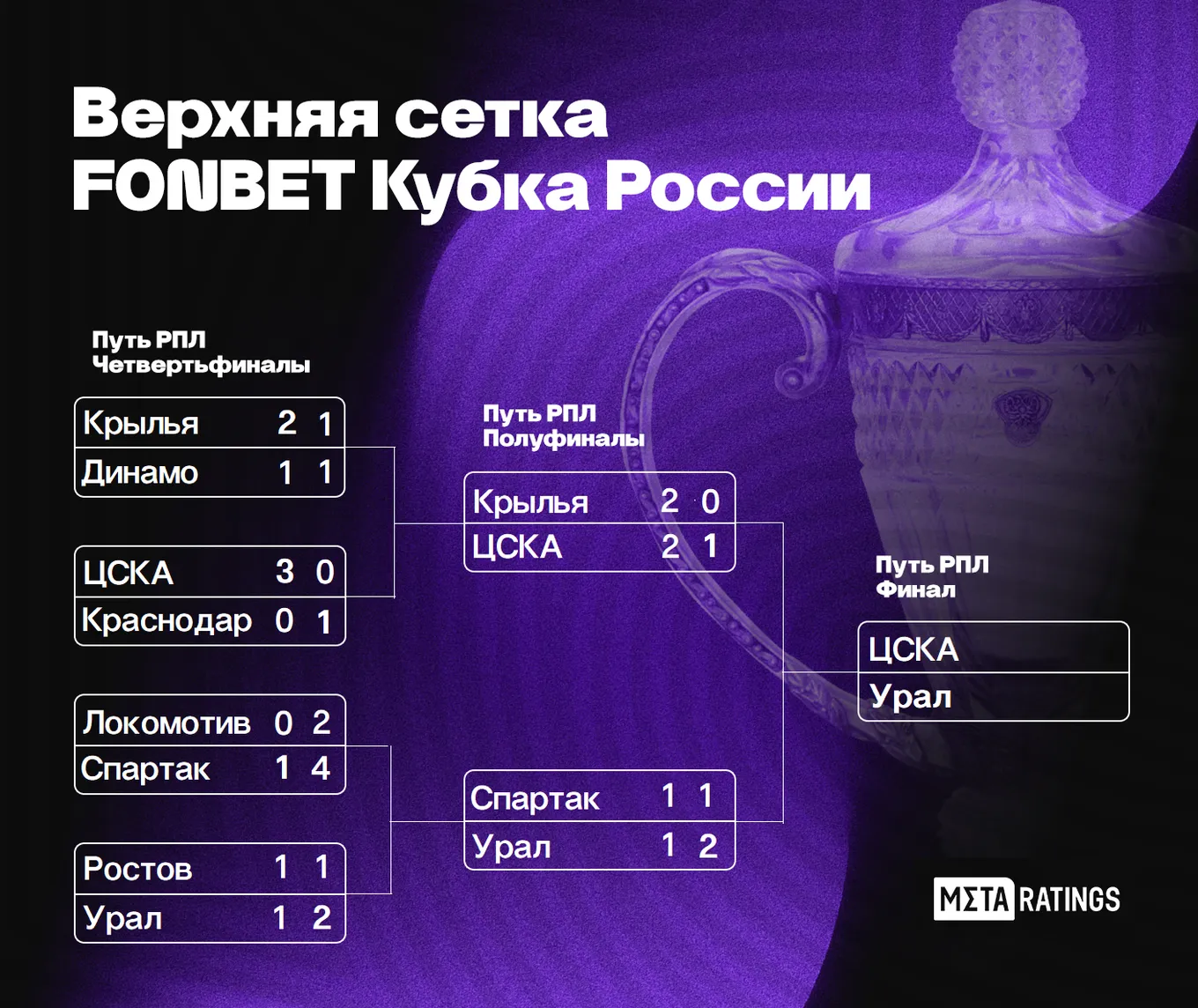 Верхняя сетка (путь РПЛ) FONBET Кубка России