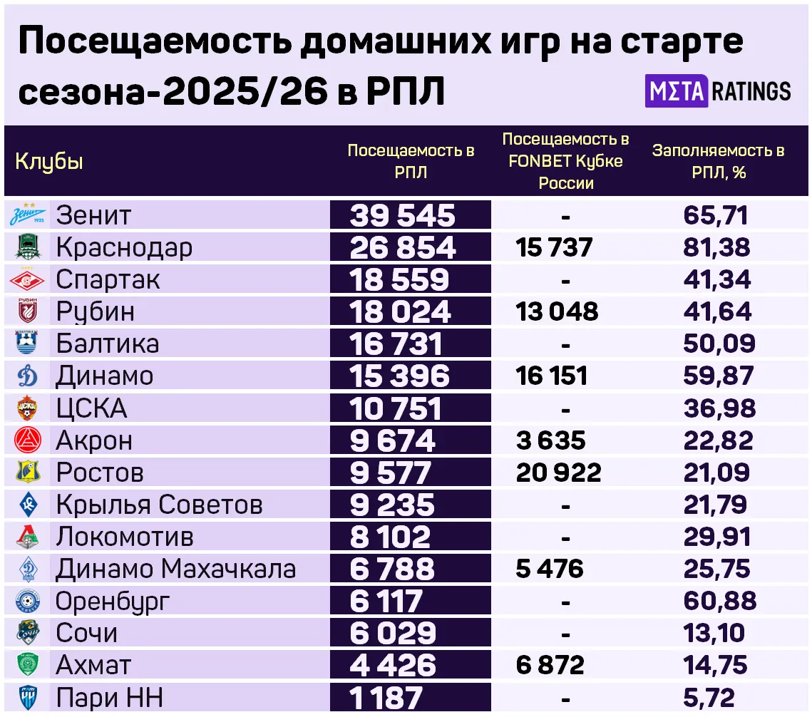 Посещаемость домашних игр на старте сезона-2025/26 в РПЛ