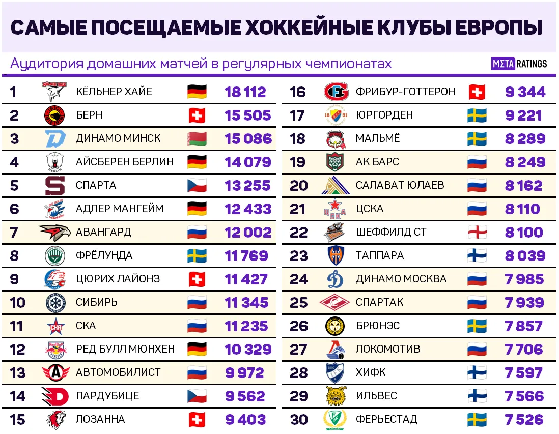 30 самых посещаемых команд Европы