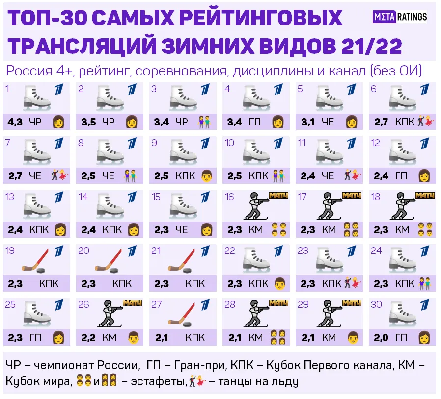 Топ-30 самых рейтинговых трансляций зимнего сезона 21/22 без Олимпиады