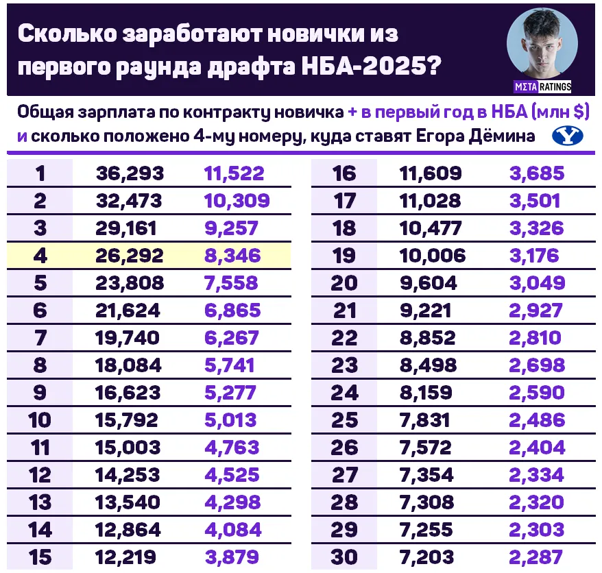 Сколько заработают новички из первого раунда драфта НБА-2025