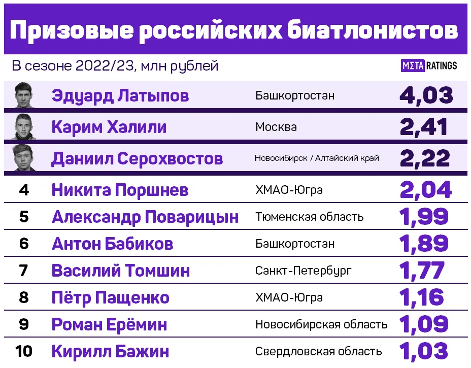 Призовые биатлонистов