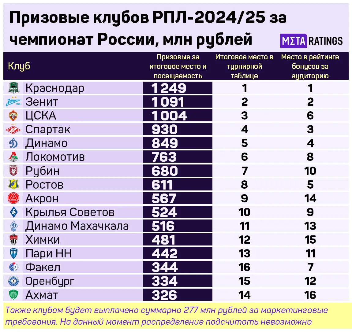 Призовые клубов РПЛ-2024/25