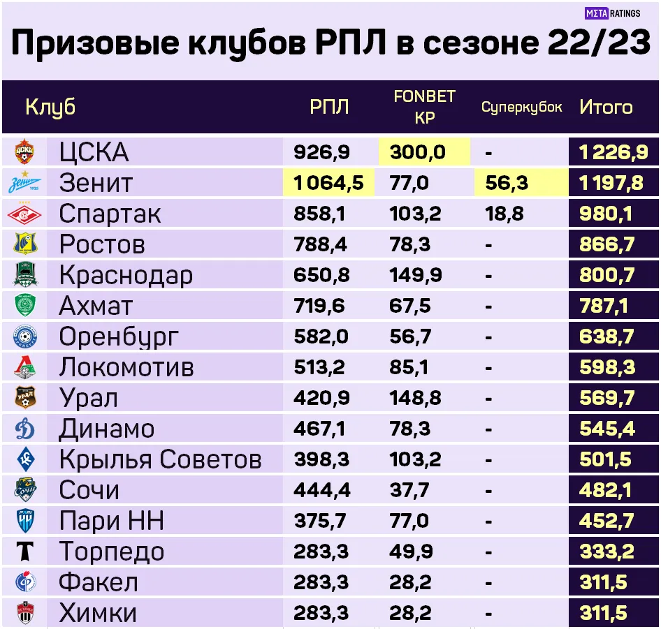 Итоговые призовые клубов РПЛ