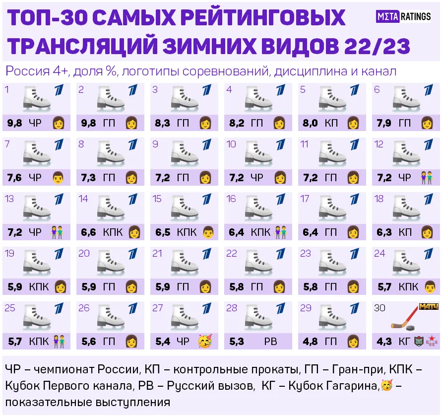 Топ-30 самых рейтинговых трансляций сезона 2022/23 в зимних видах по доле