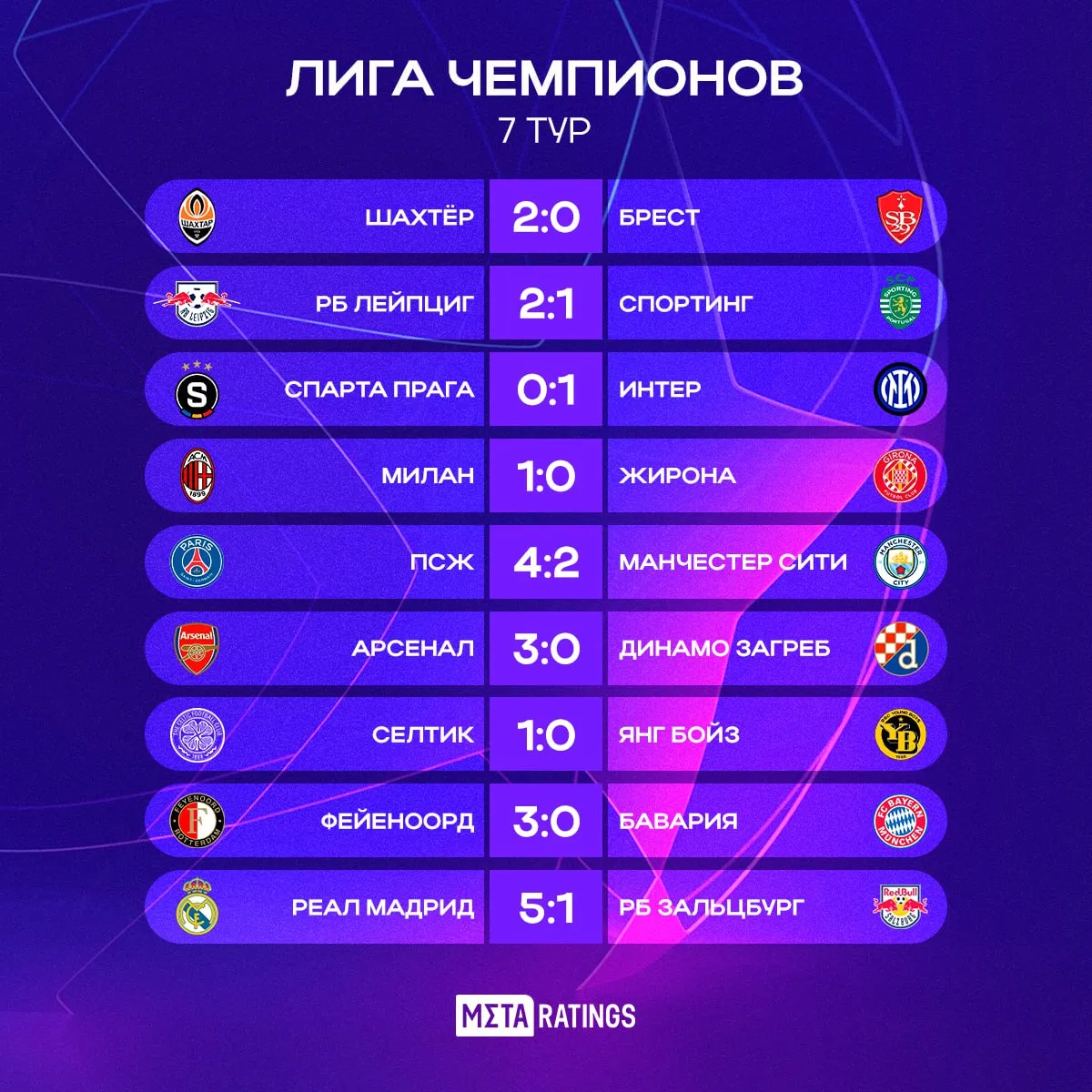 Результаты седьмого тура Лиги чемпионов