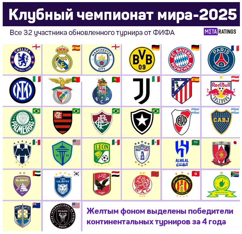 Клубы-участники КЧМ-2025