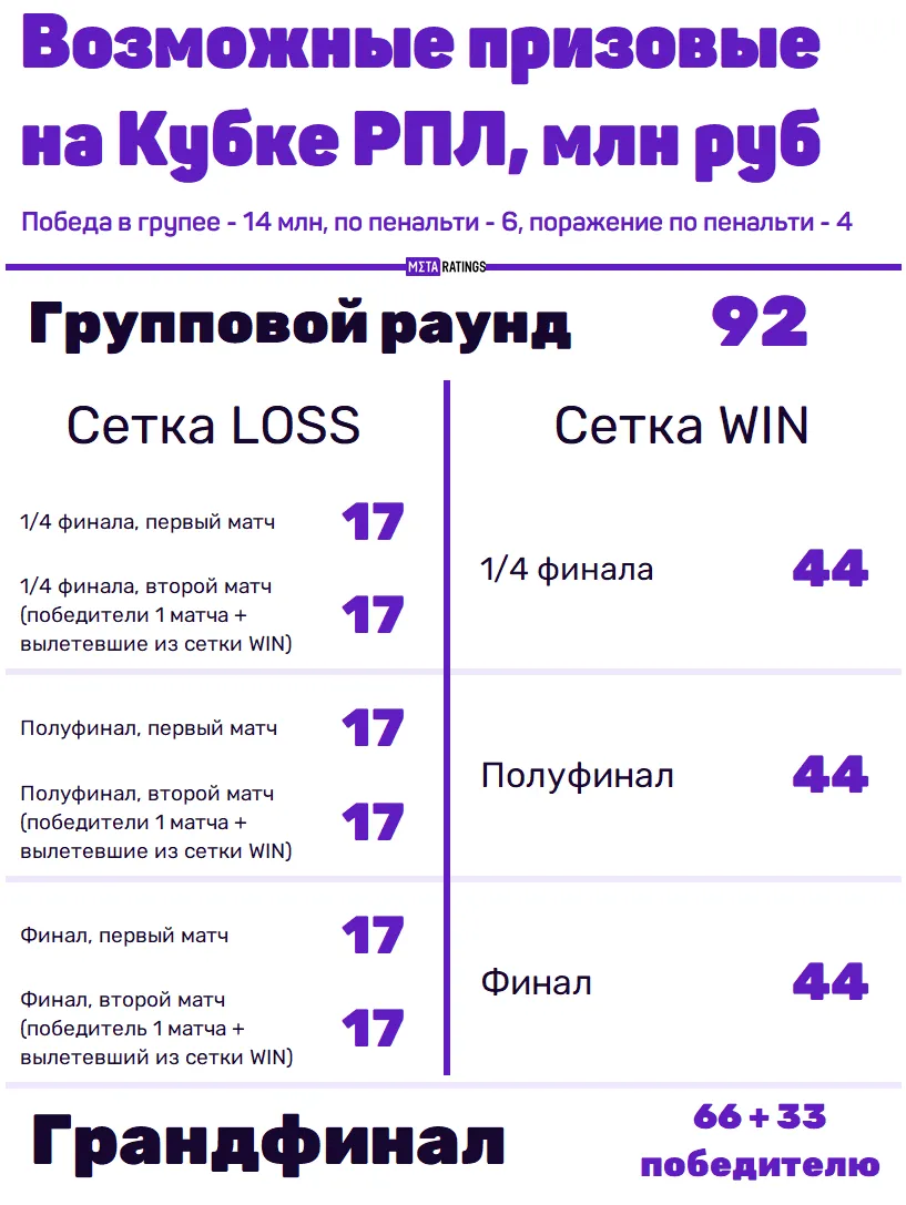 Выплаты в Кубке Лиги