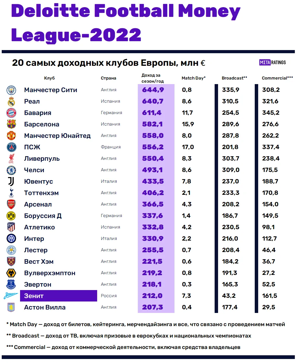 Deloille Football Money League-2022