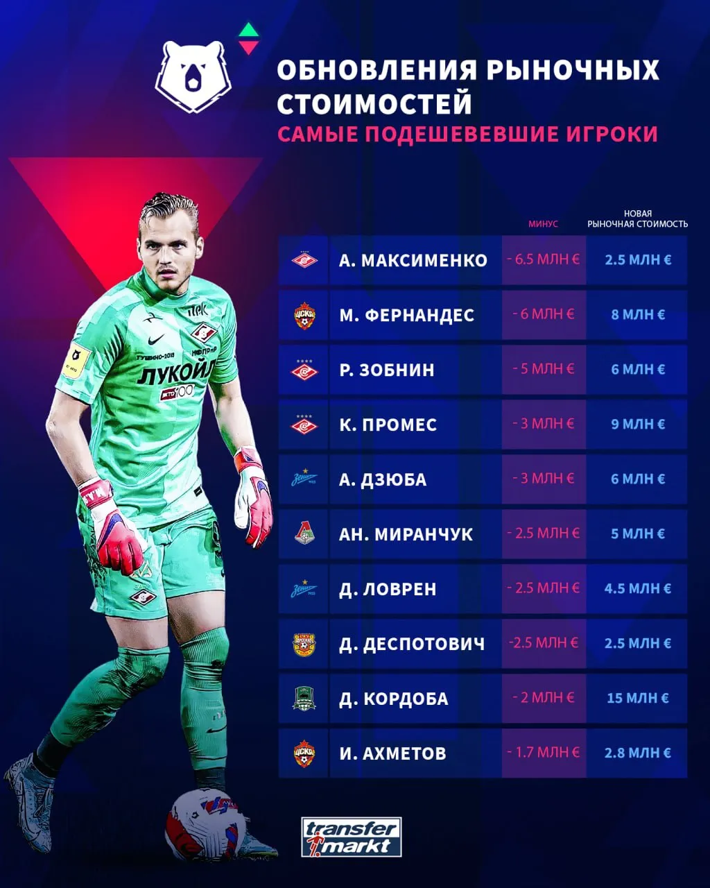 Самые подешевевшие игроки РПЛ