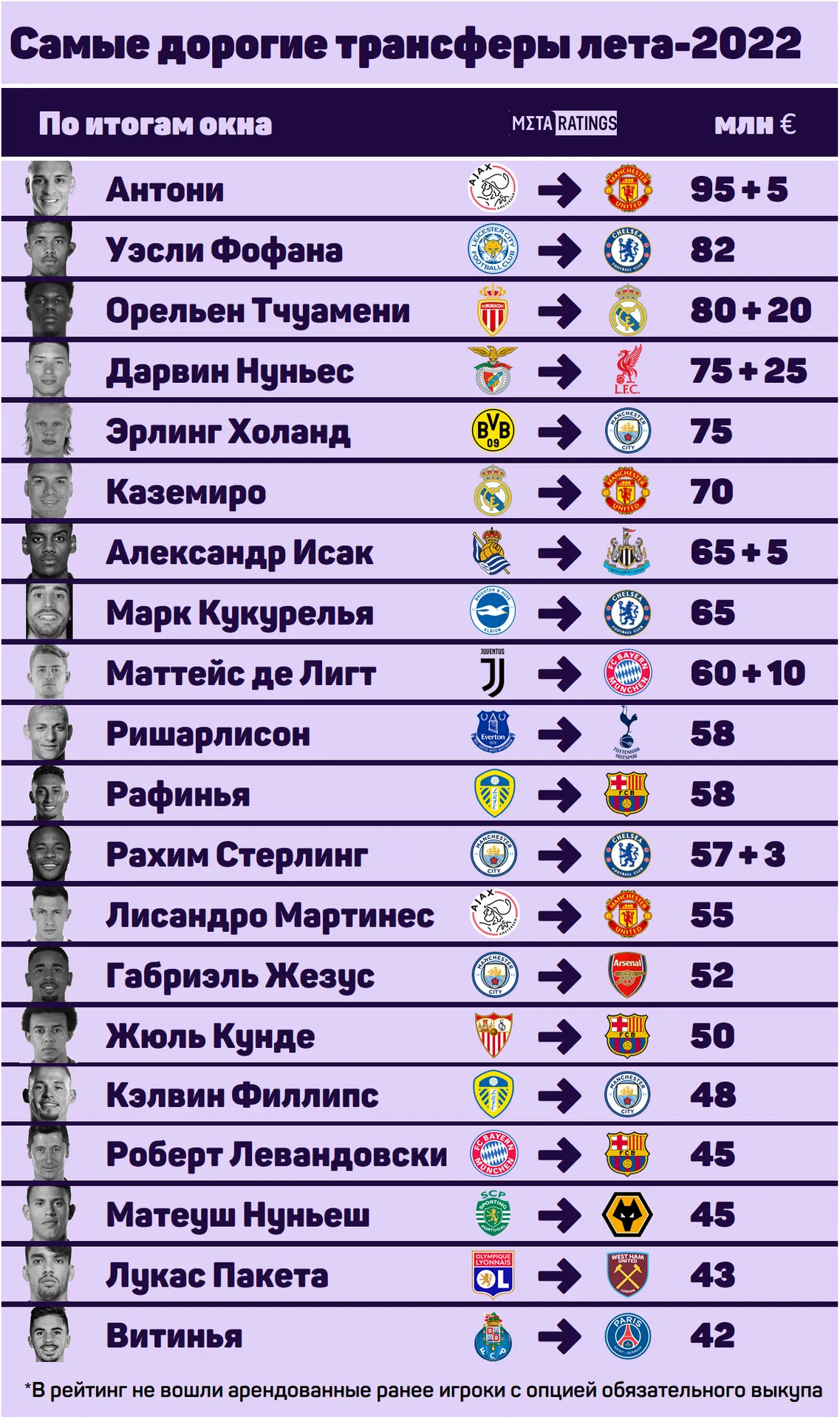 20 самых дорогих трансферов 2022