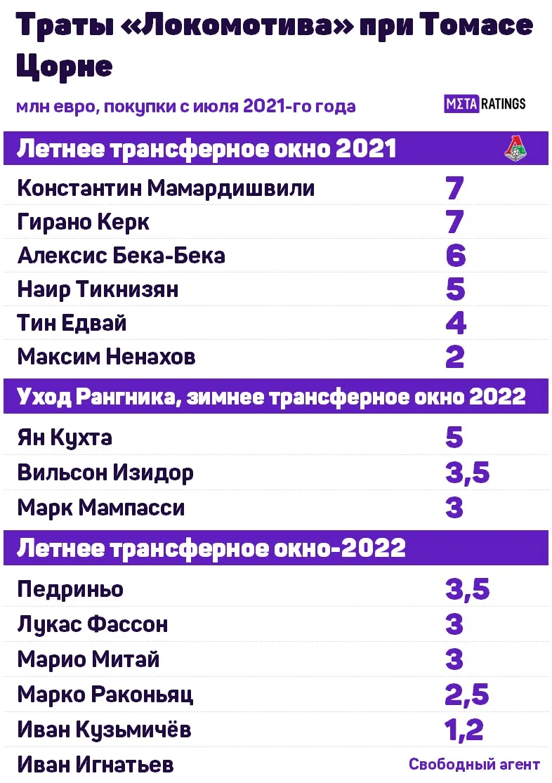 Покупки Локомотива