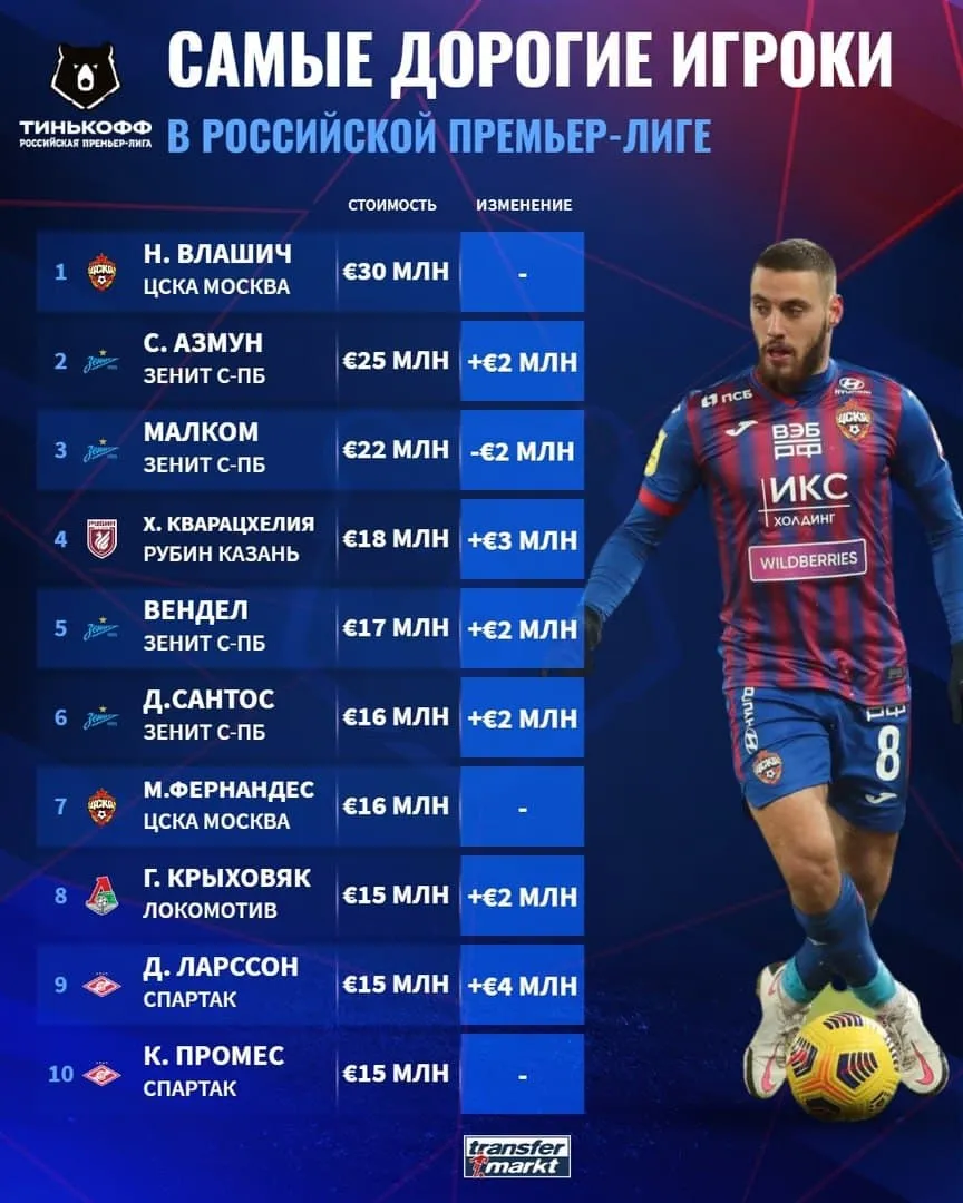 Топ-10 дорогостоящих игроков по версии Transfermarkt