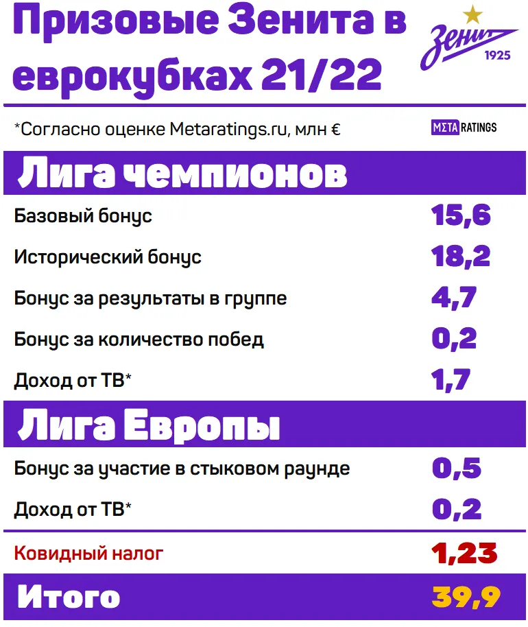 Доходы Зенита в еврокубках-21/22