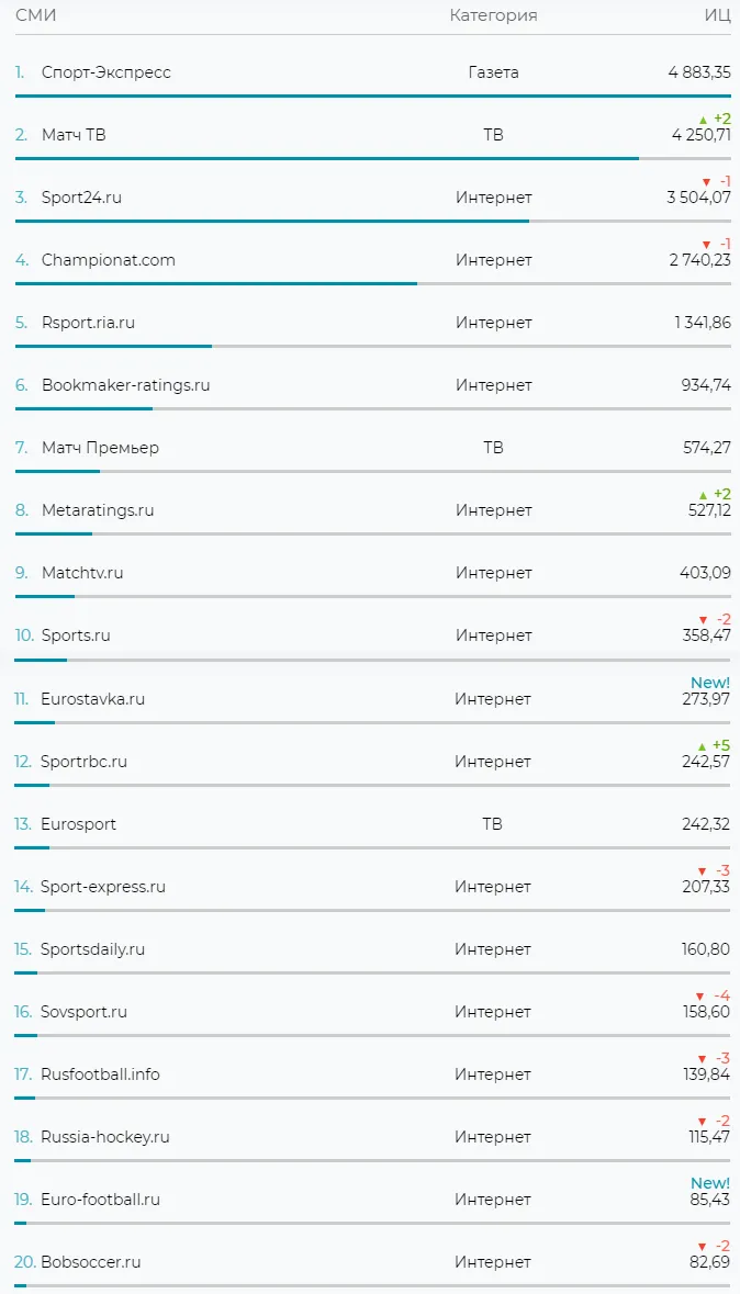 Рейтинг