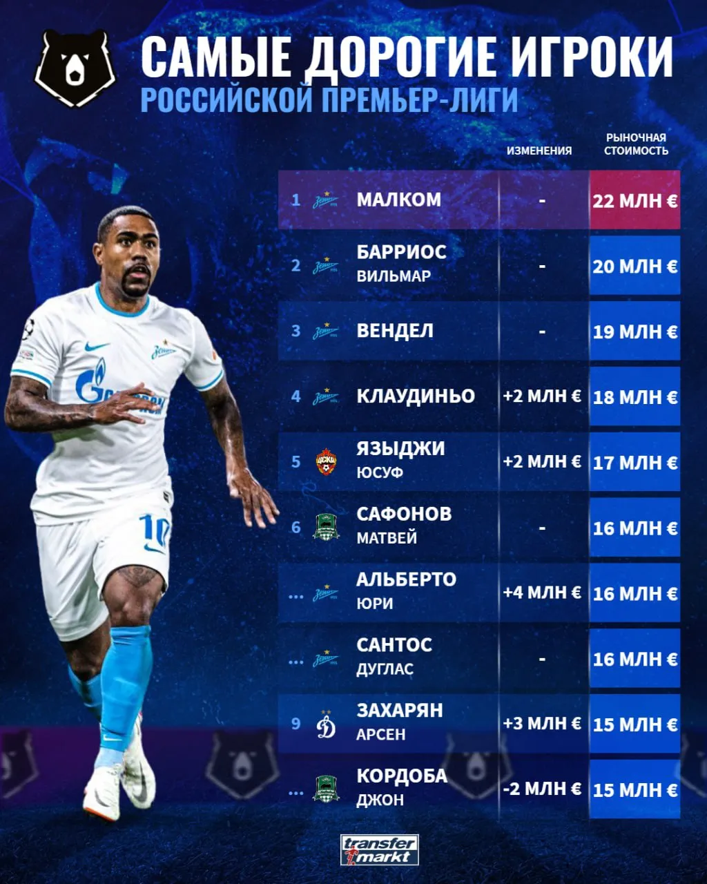 Самые дорогие футболисты РПЛ