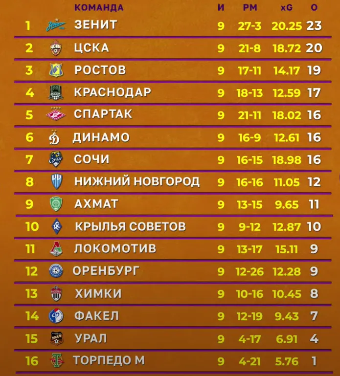 Турнирная таблица РПЛ после 9 тура