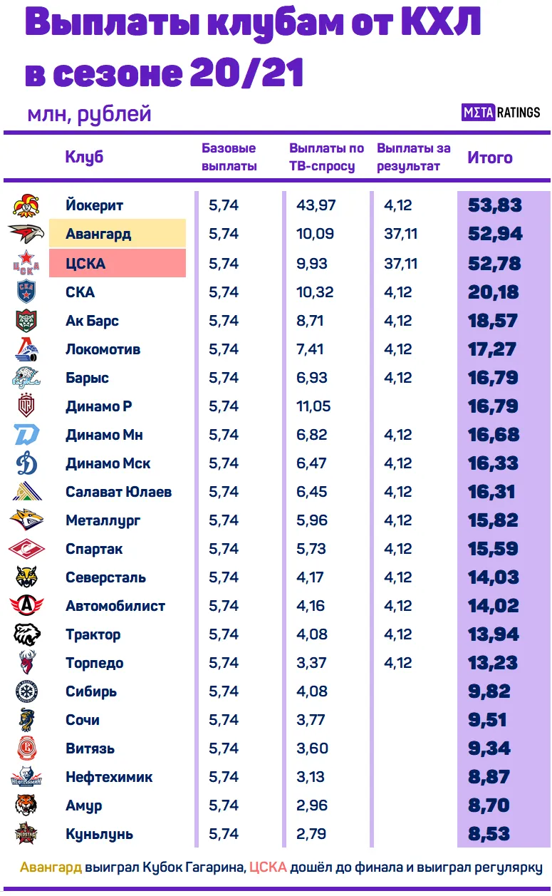 Выплаты клубам КХЛ в сезоне 20/21