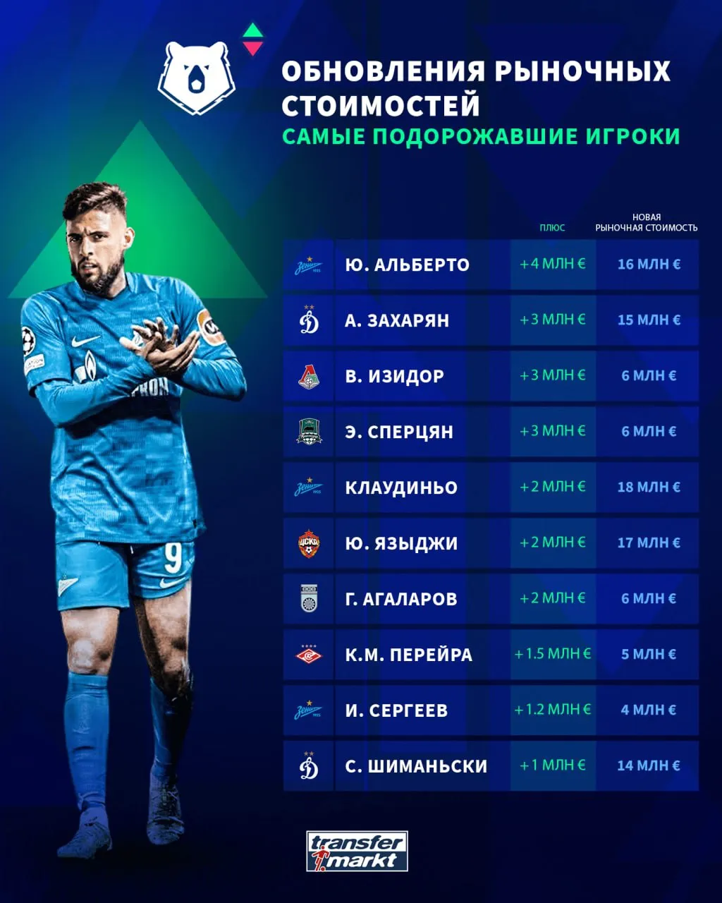 Самые подорожавшие игроки РПЛ