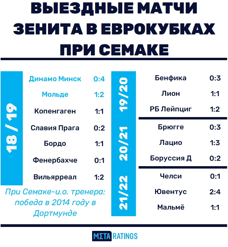 Еврокубковые выезды при Семаке