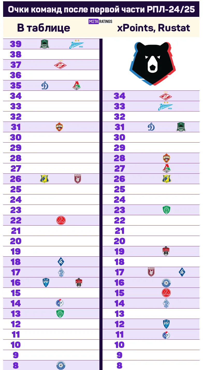 Статистика РПЛ-2024/25: очки за 1 – 18 туры