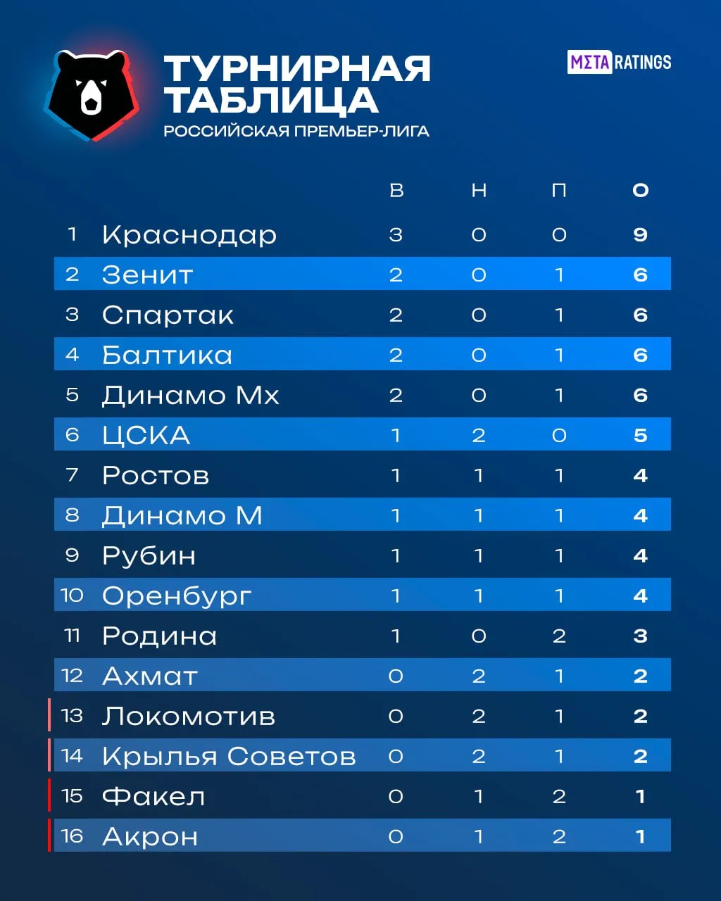 Tурнирная таблица РПЛ после третьего тура