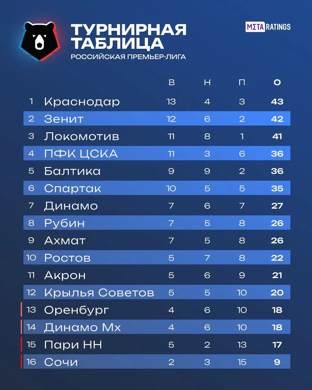 Турнирная таблица РПЛ
