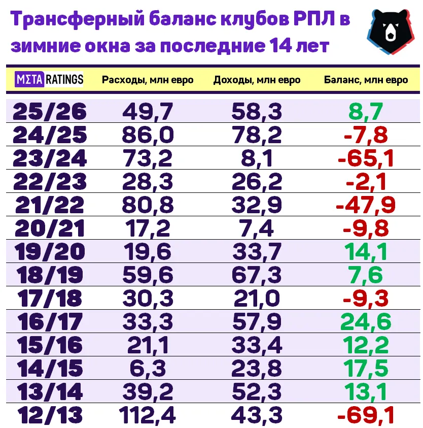Трансферный баланс клубов РПЛ в зимние окна за последние 14 лет