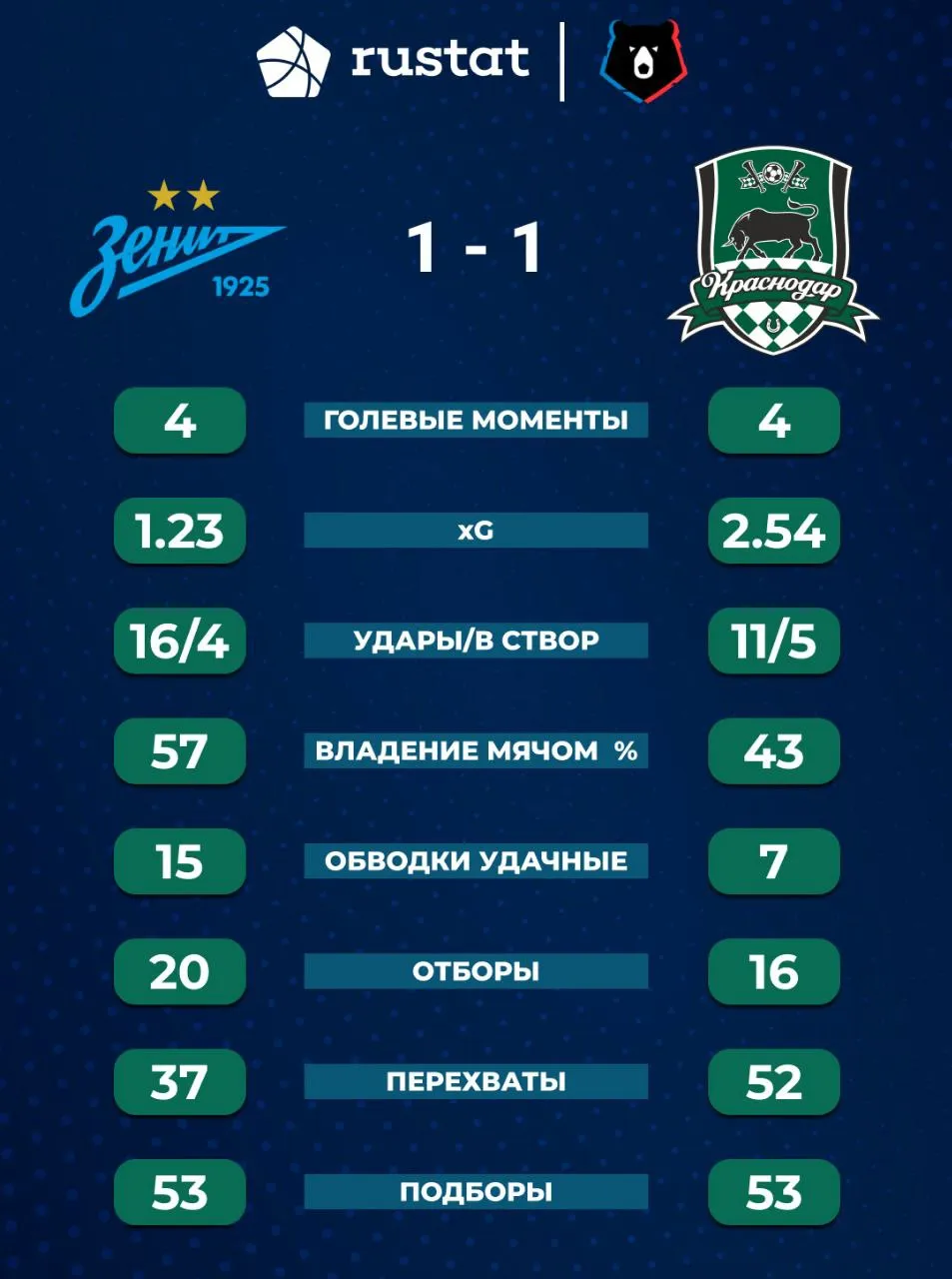 Статистика матча «Зенит» – «Краснодар» от Рустата