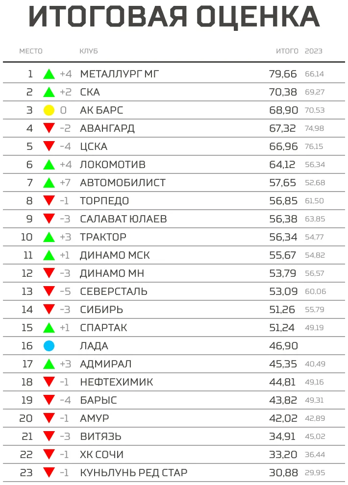 Источник: Континентальная хоккейная лига (КХЛ)