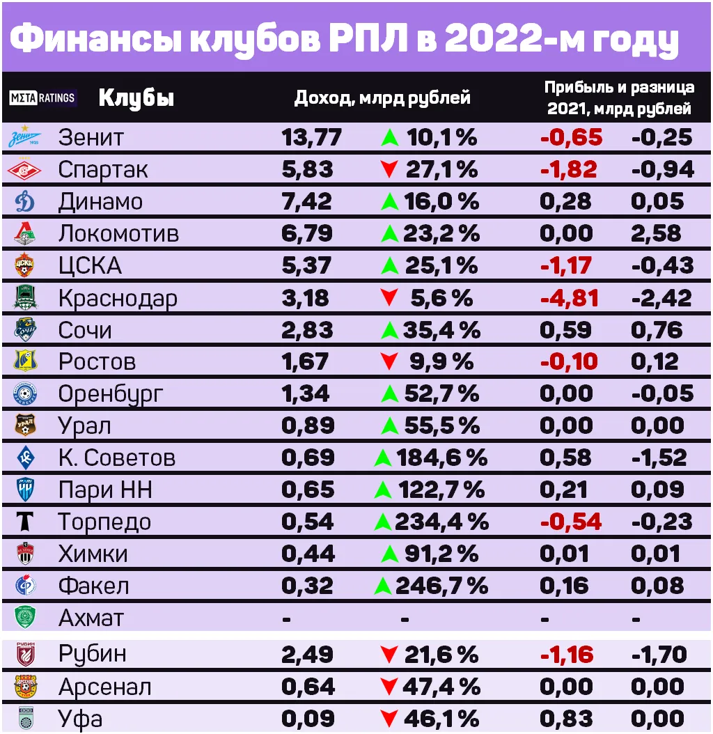 Выручка и прибыль клубов РПЛ в 2022-м году