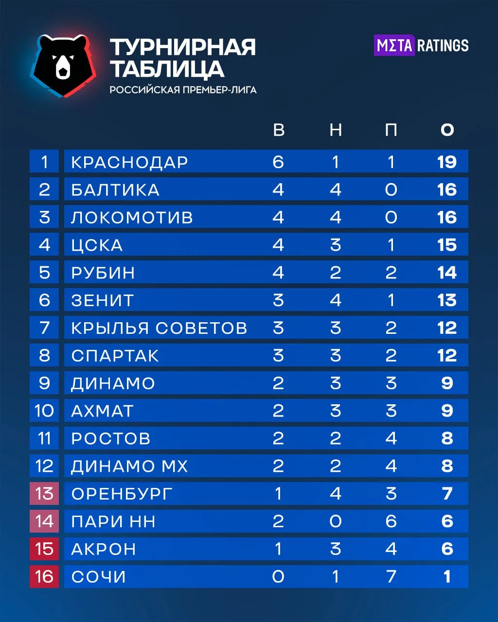 Турнирная таблица после восьмого тура РПЛ