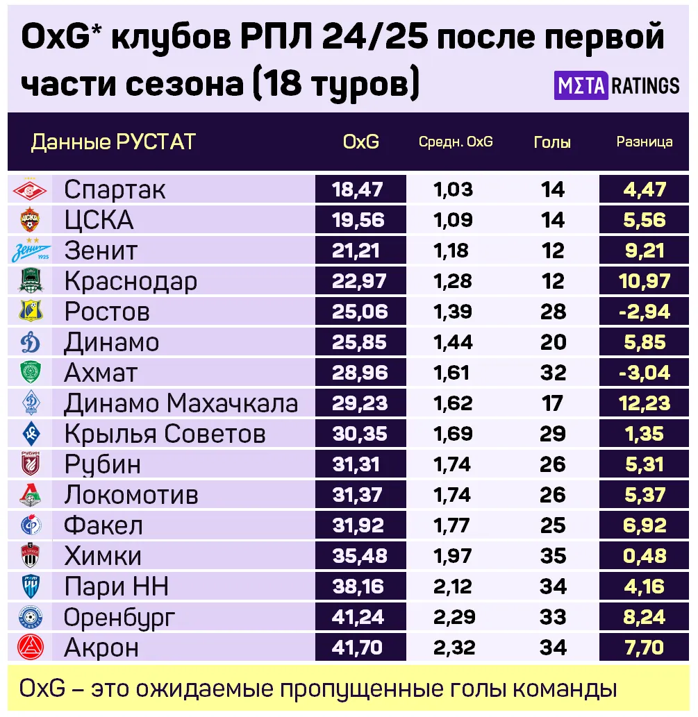 Статистика РПЛ-2024/25: 1 – 18 туры (таблица OxG)