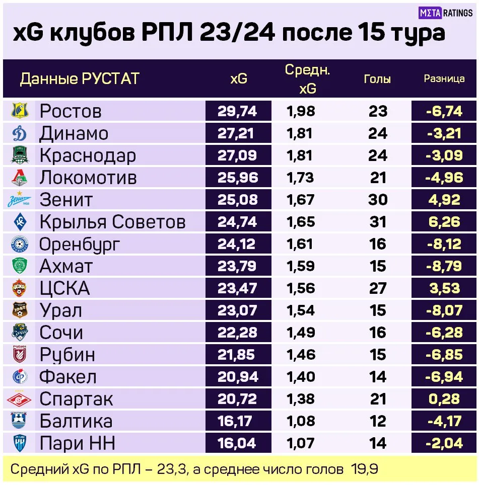 Ожидаемые забитые голы в первом круге РПЛ 2023/24