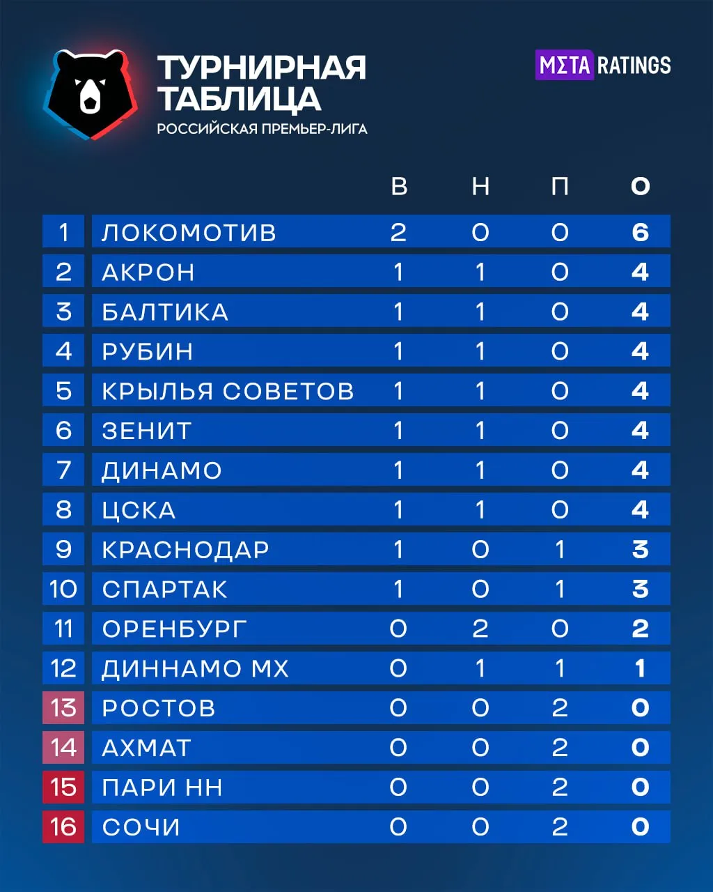 Турнирная таблица РПЛ