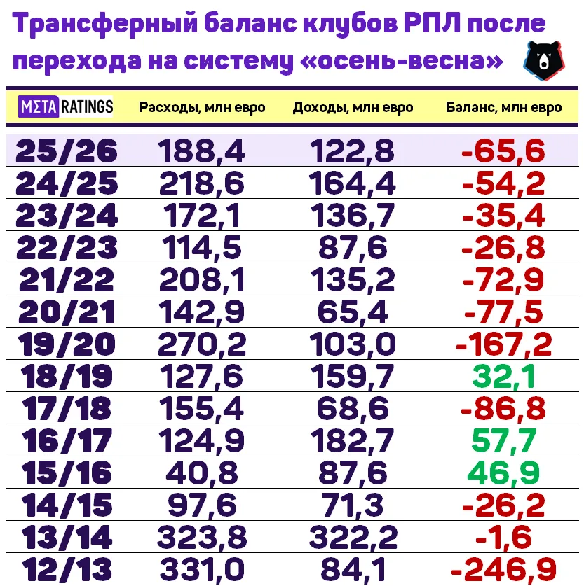 Трансферный баланс клубов РПЛ после перехода на систему «осень-весна»